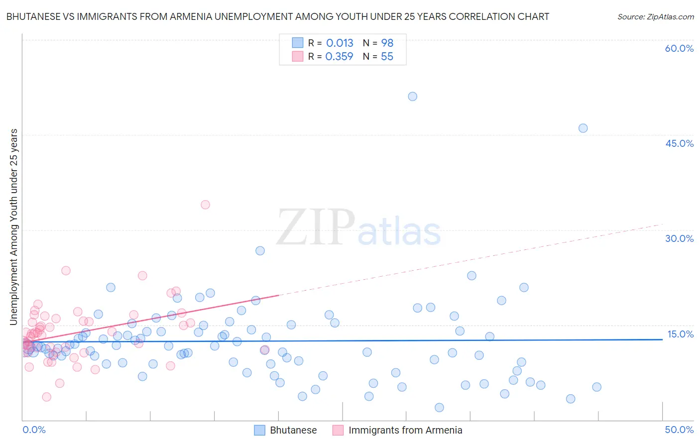 Bhutanese vs Immigrants from Armenia Unemployment Among Youth under 25 years