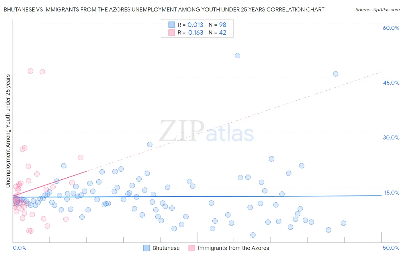 Bhutanese vs Immigrants from the Azores Unemployment Among Youth under 25 years