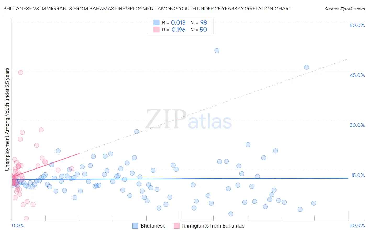 Bhutanese vs Immigrants from Bahamas Unemployment Among Youth under 25 years