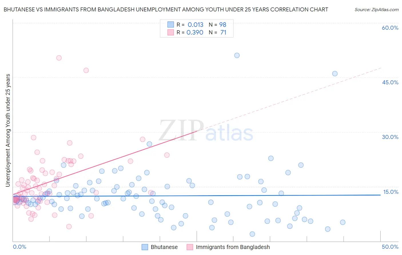Bhutanese vs Immigrants from Bangladesh Unemployment Among Youth under 25 years