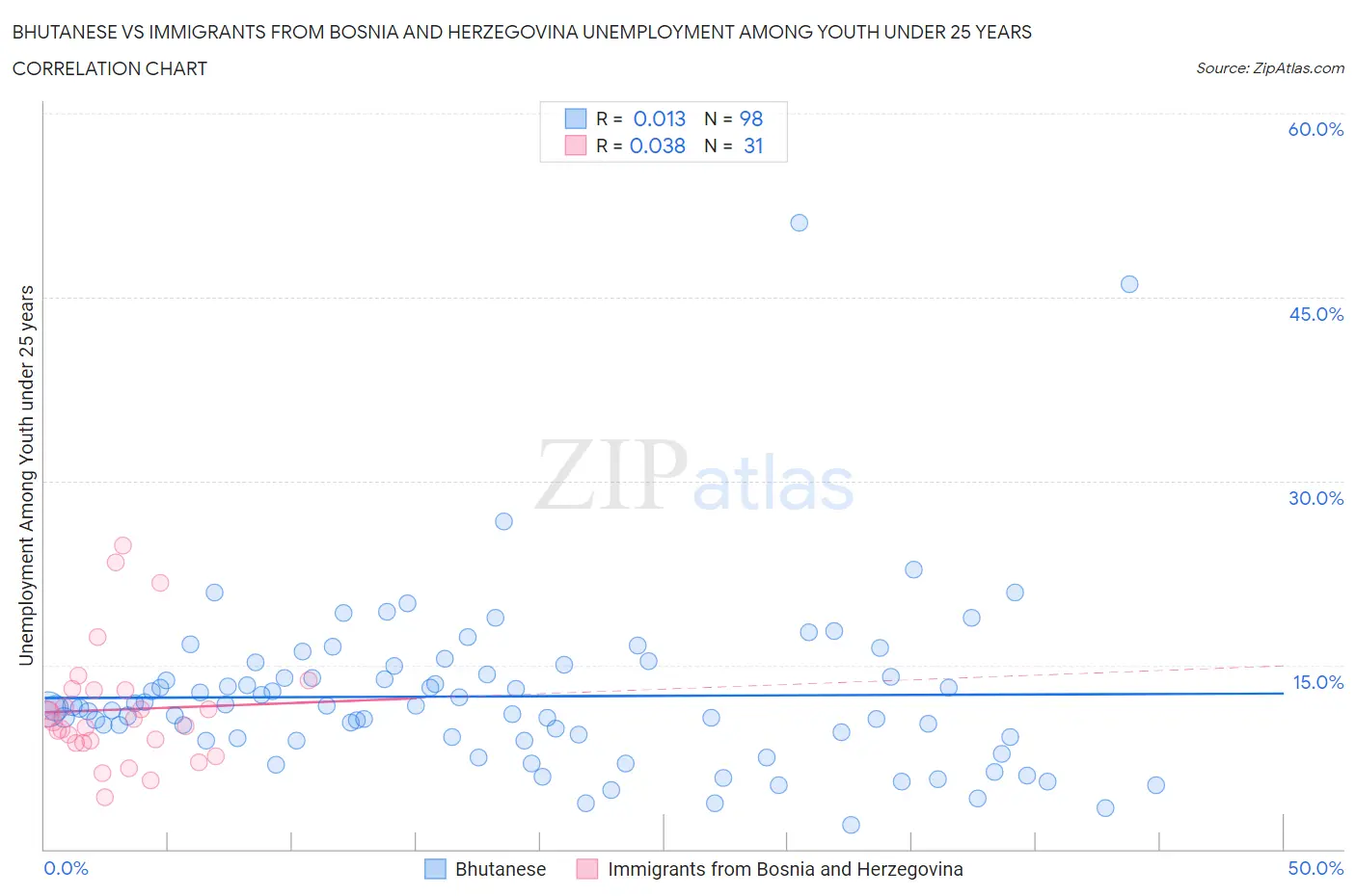 Bhutanese vs Immigrants from Bosnia and Herzegovina Unemployment Among Youth under 25 years