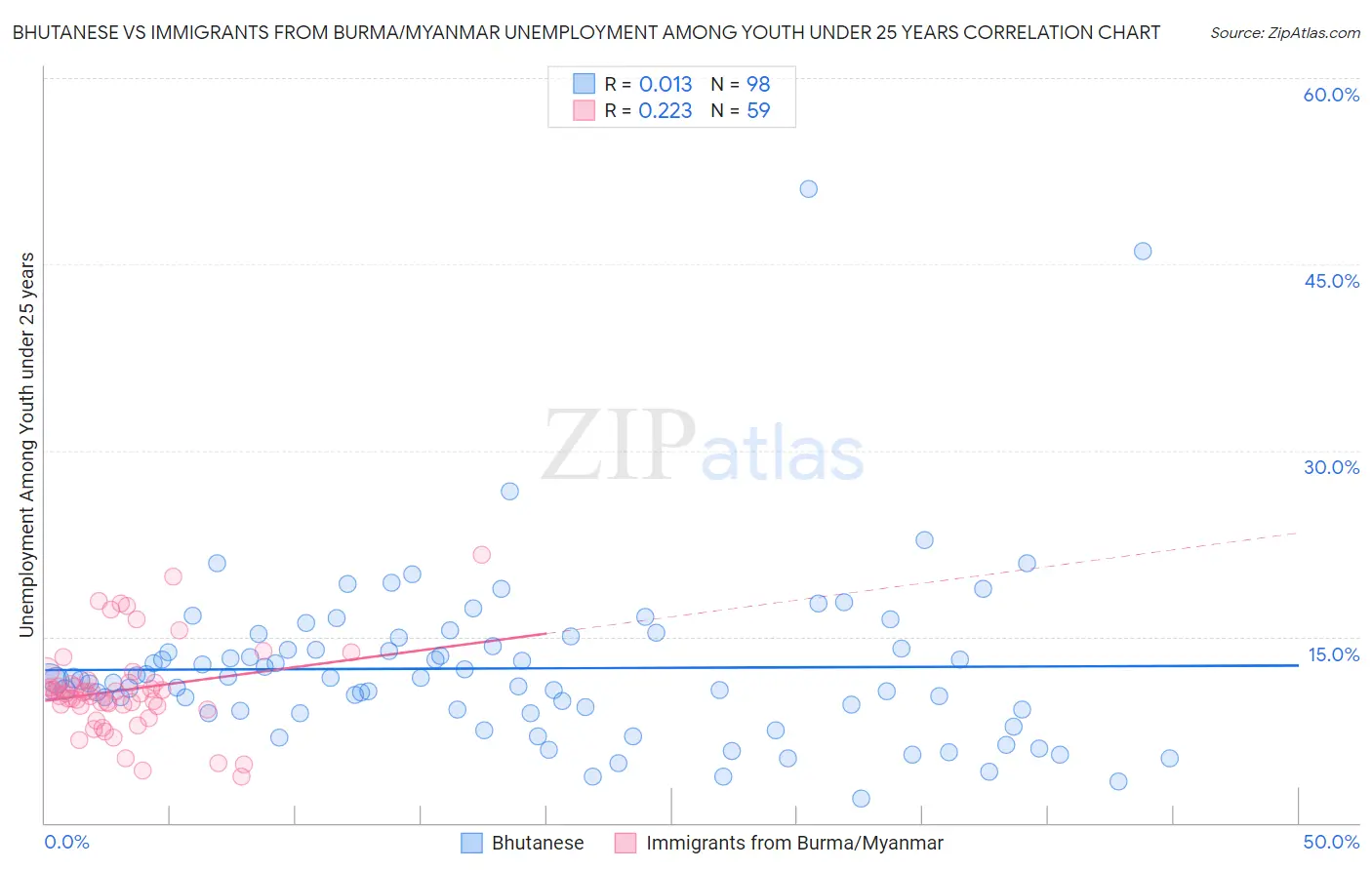 Bhutanese vs Immigrants from Burma/Myanmar Unemployment Among Youth under 25 years