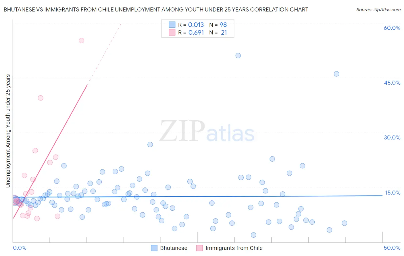 Bhutanese vs Immigrants from Chile Unemployment Among Youth under 25 years
