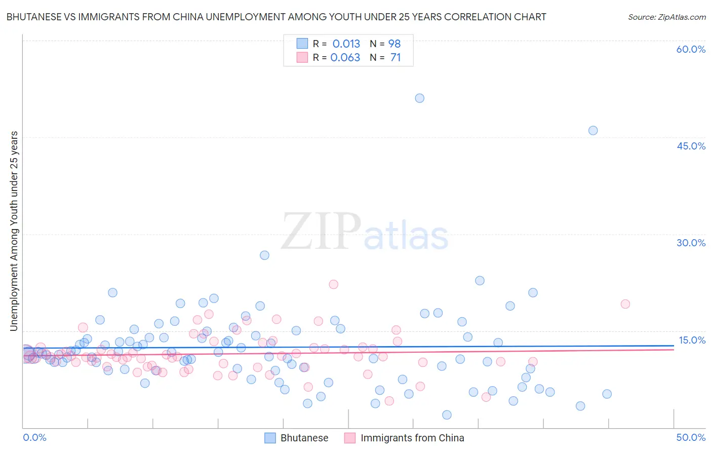 Bhutanese vs Immigrants from China Unemployment Among Youth under 25 years