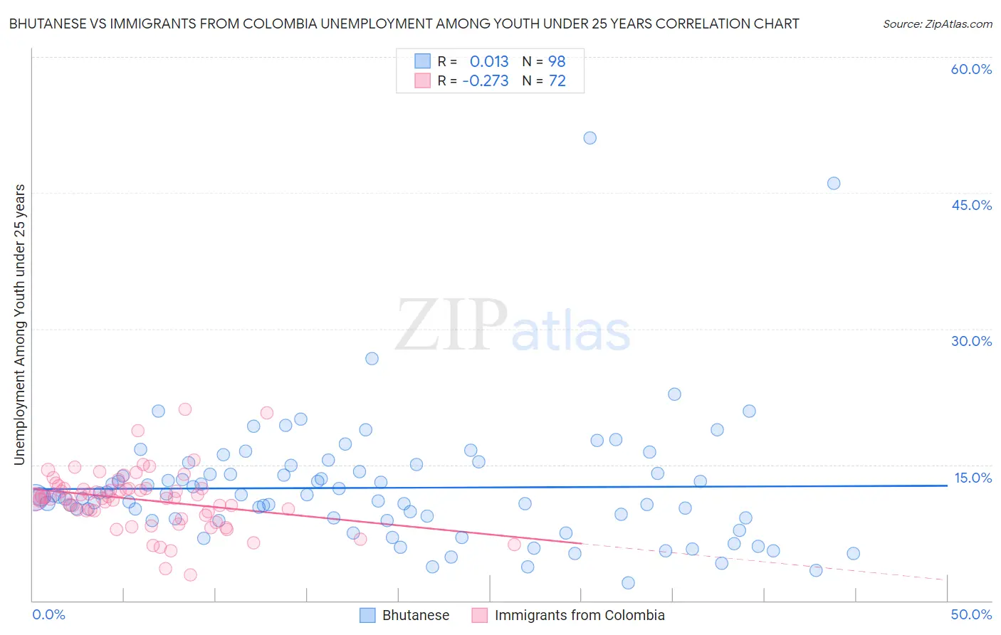 Bhutanese vs Immigrants from Colombia Unemployment Among Youth under 25 years