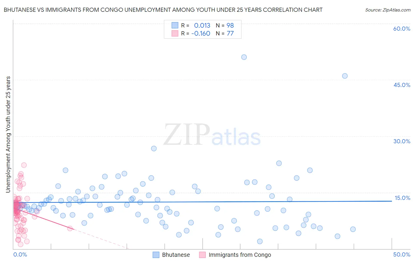 Bhutanese vs Immigrants from Congo Unemployment Among Youth under 25 years