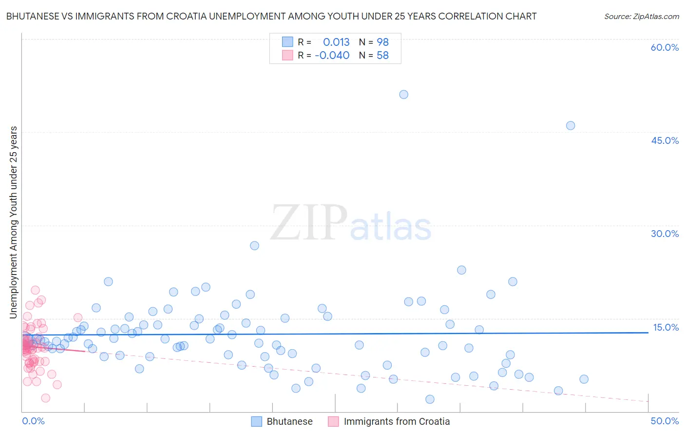 Bhutanese vs Immigrants from Croatia Unemployment Among Youth under 25 years
