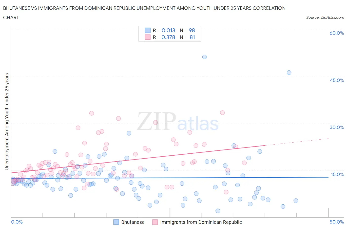 Bhutanese vs Immigrants from Dominican Republic Unemployment Among Youth under 25 years