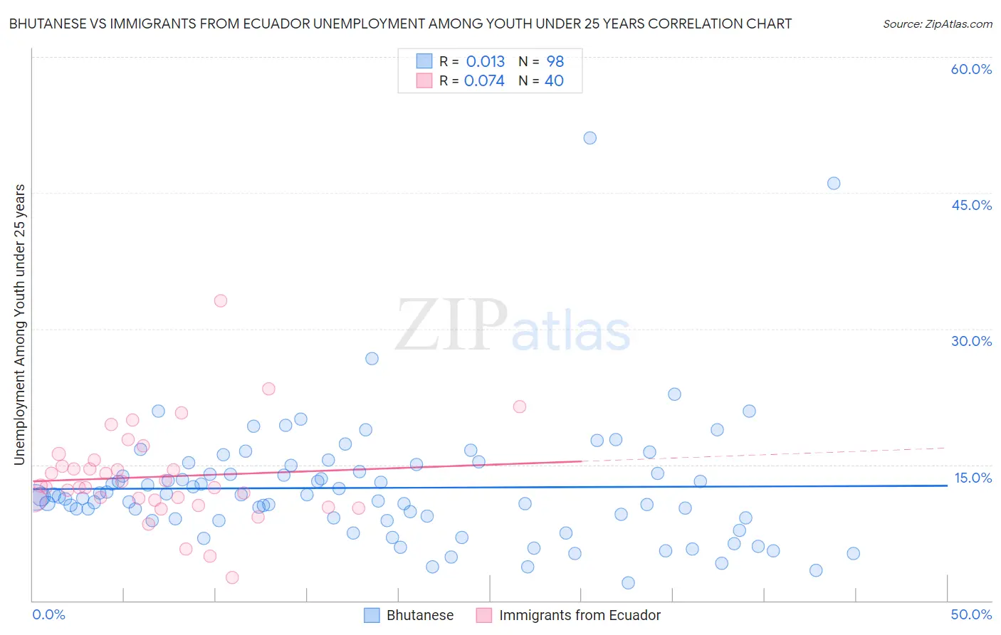 Bhutanese vs Immigrants from Ecuador Unemployment Among Youth under 25 years