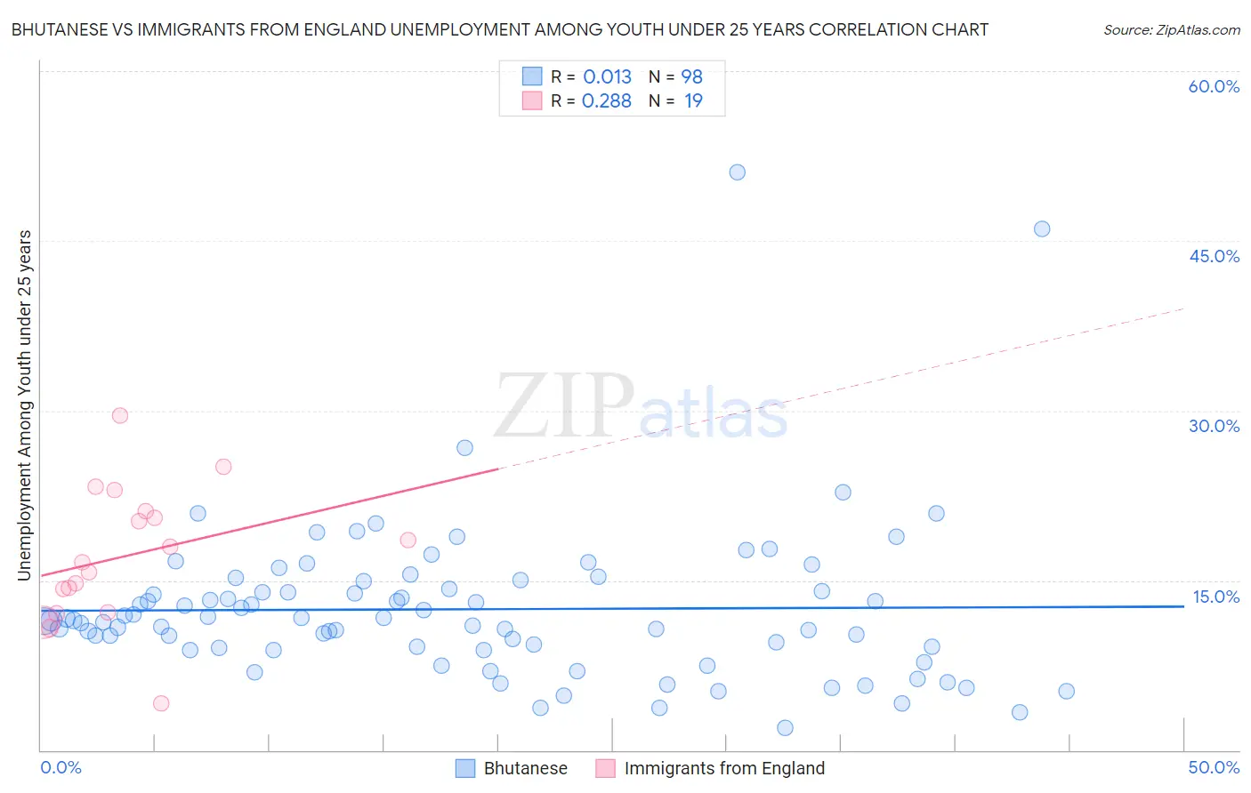 Bhutanese vs Immigrants from England Unemployment Among Youth under 25 years