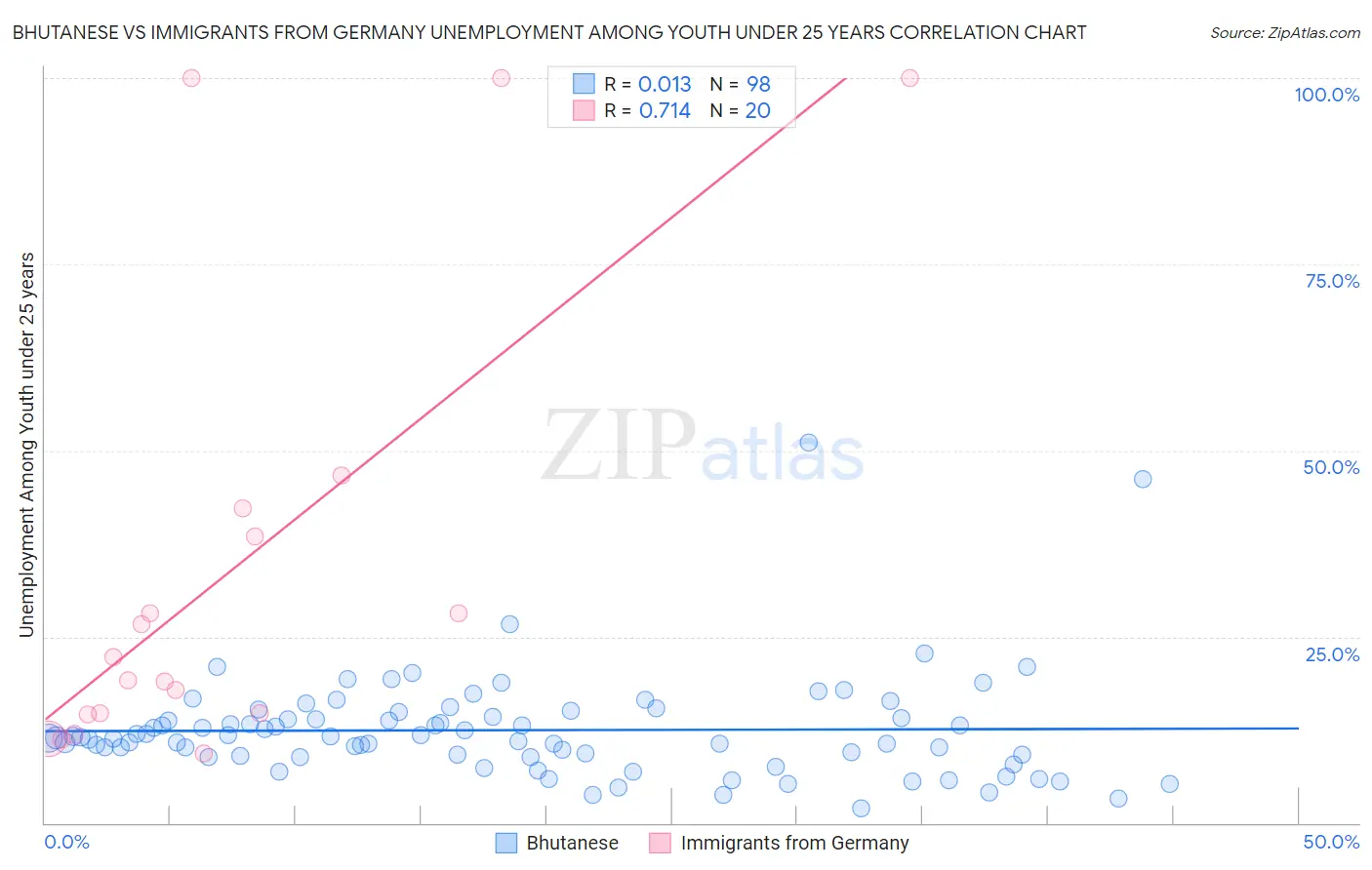 Bhutanese vs Immigrants from Germany Unemployment Among Youth under 25 years