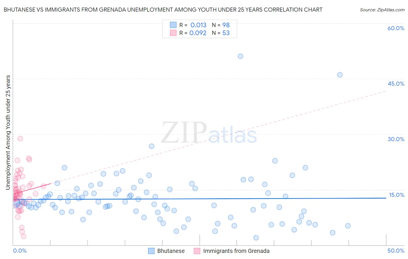 Bhutanese vs Immigrants from Grenada Unemployment Among Youth under 25 years