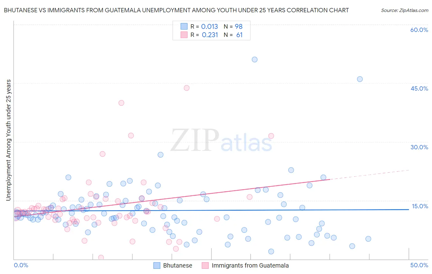 Bhutanese vs Immigrants from Guatemala Unemployment Among Youth under 25 years