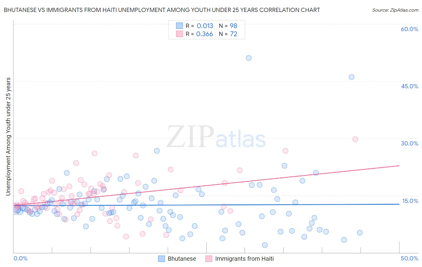 Bhutanese vs Immigrants from Haiti Unemployment Among Youth under 25 years