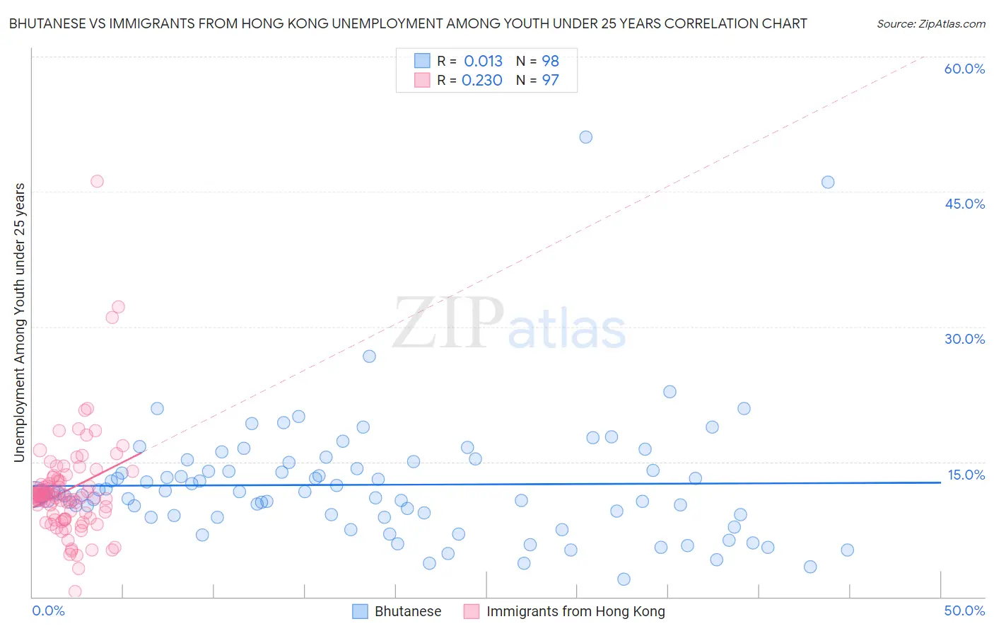 Bhutanese vs Immigrants from Hong Kong Unemployment Among Youth under 25 years