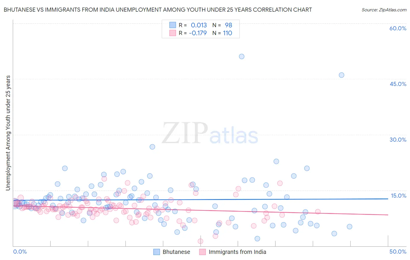 Bhutanese vs Immigrants from India Unemployment Among Youth under 25 years