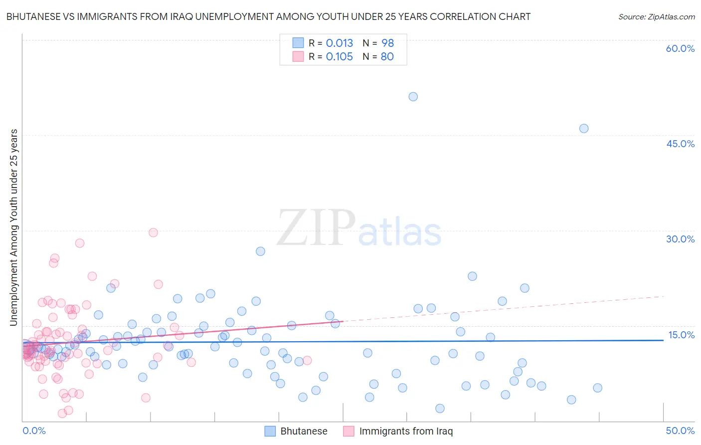 Bhutanese vs Immigrants from Iraq Unemployment Among Youth under 25 years