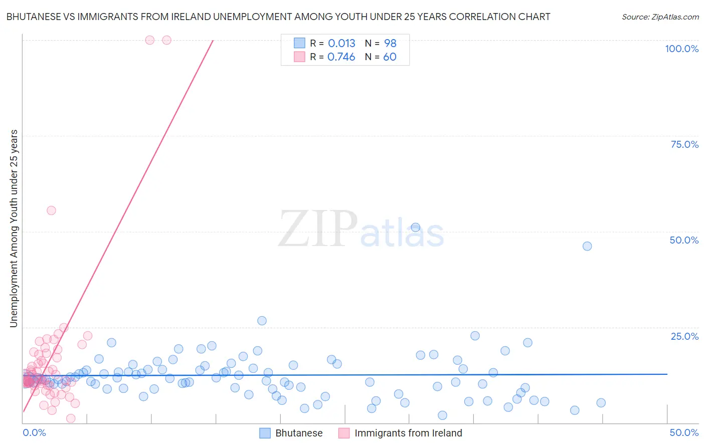Bhutanese vs Immigrants from Ireland Unemployment Among Youth under 25 years