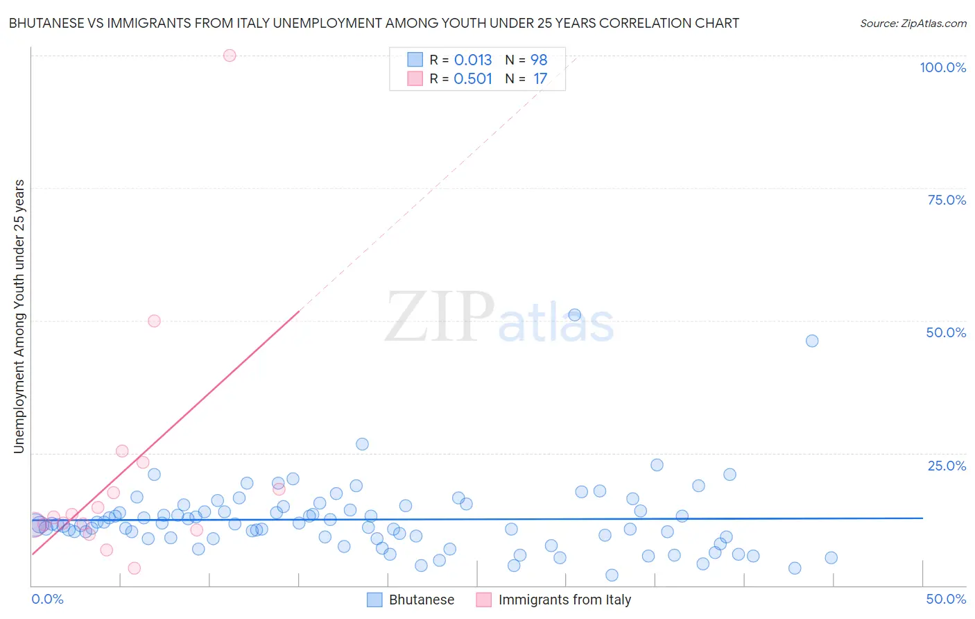 Bhutanese vs Immigrants from Italy Unemployment Among Youth under 25 years