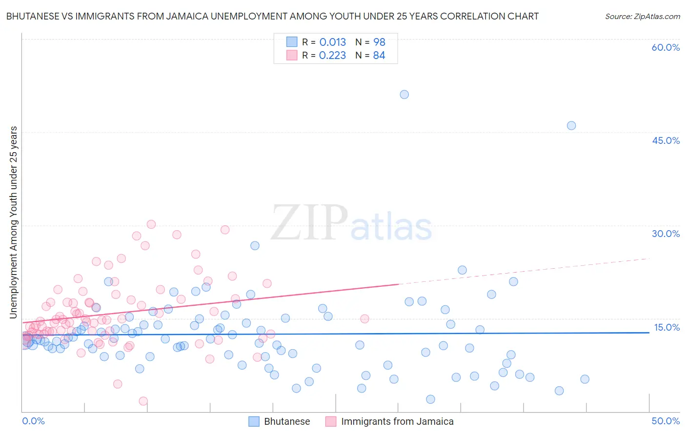Bhutanese vs Immigrants from Jamaica Unemployment Among Youth under 25 years