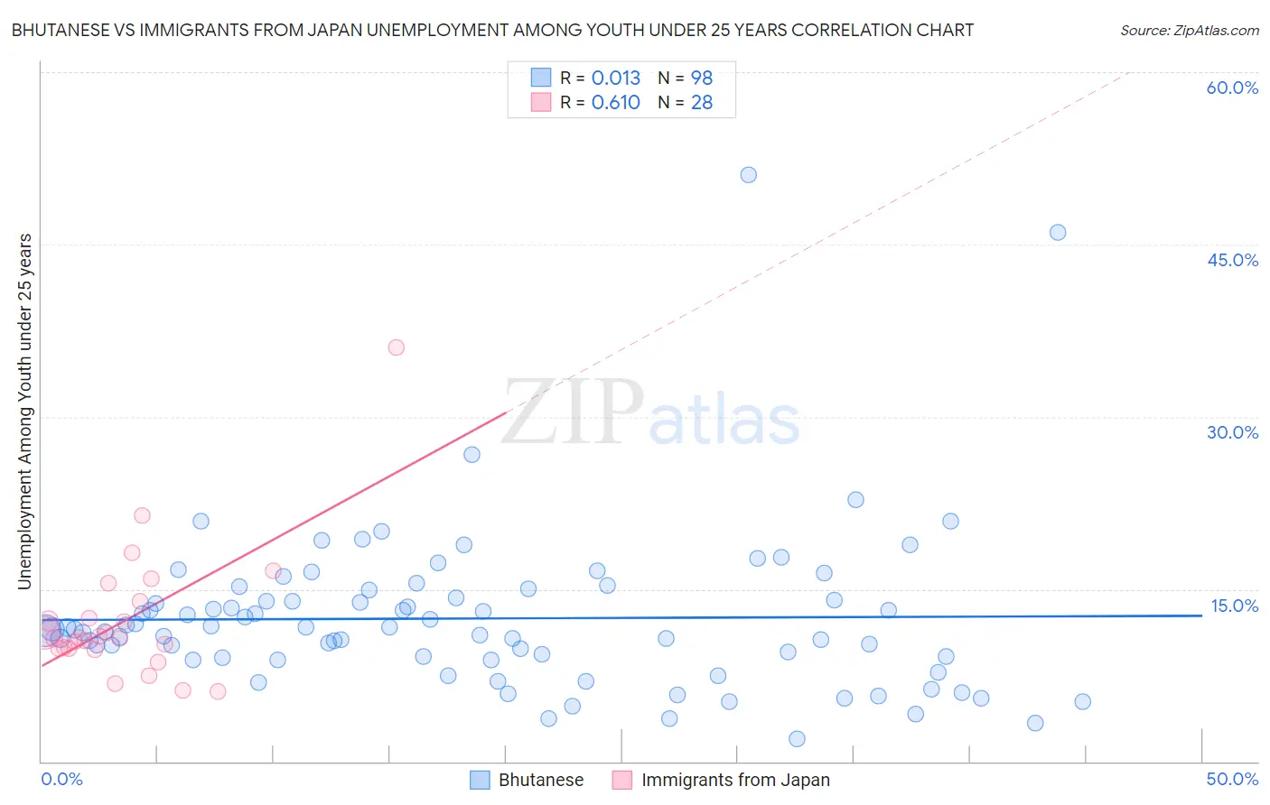 Bhutanese vs Immigrants from Japan Unemployment Among Youth under 25 years