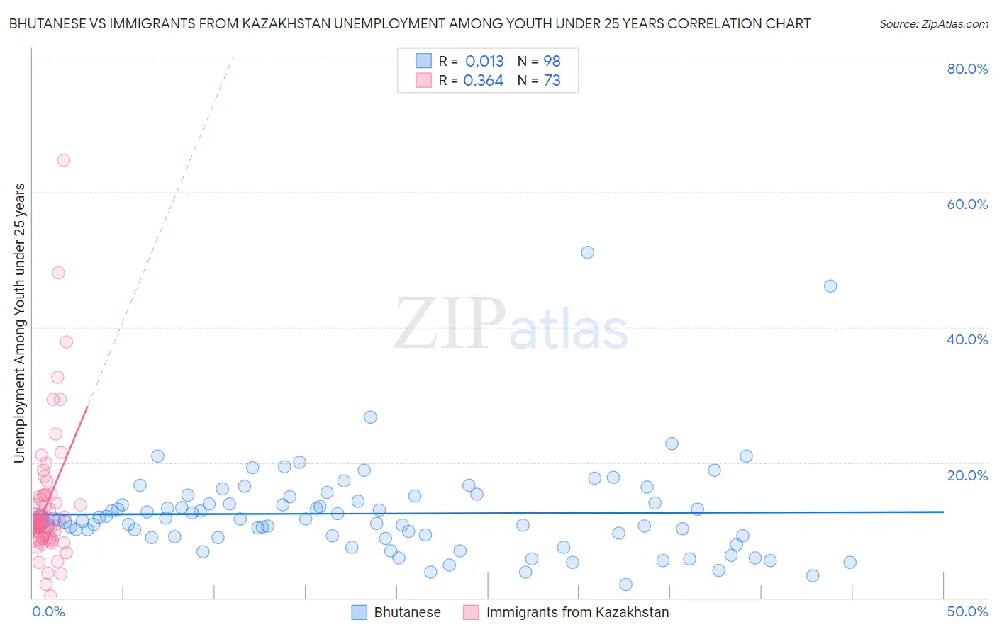 Bhutanese vs Immigrants from Kazakhstan Unemployment Among Youth under 25 years