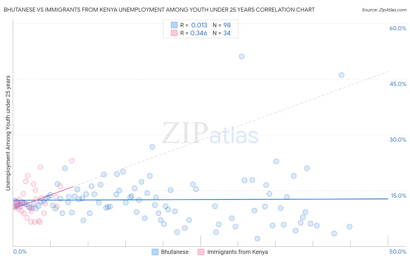 Bhutanese vs Immigrants from Kenya Unemployment Among Youth under 25 years
