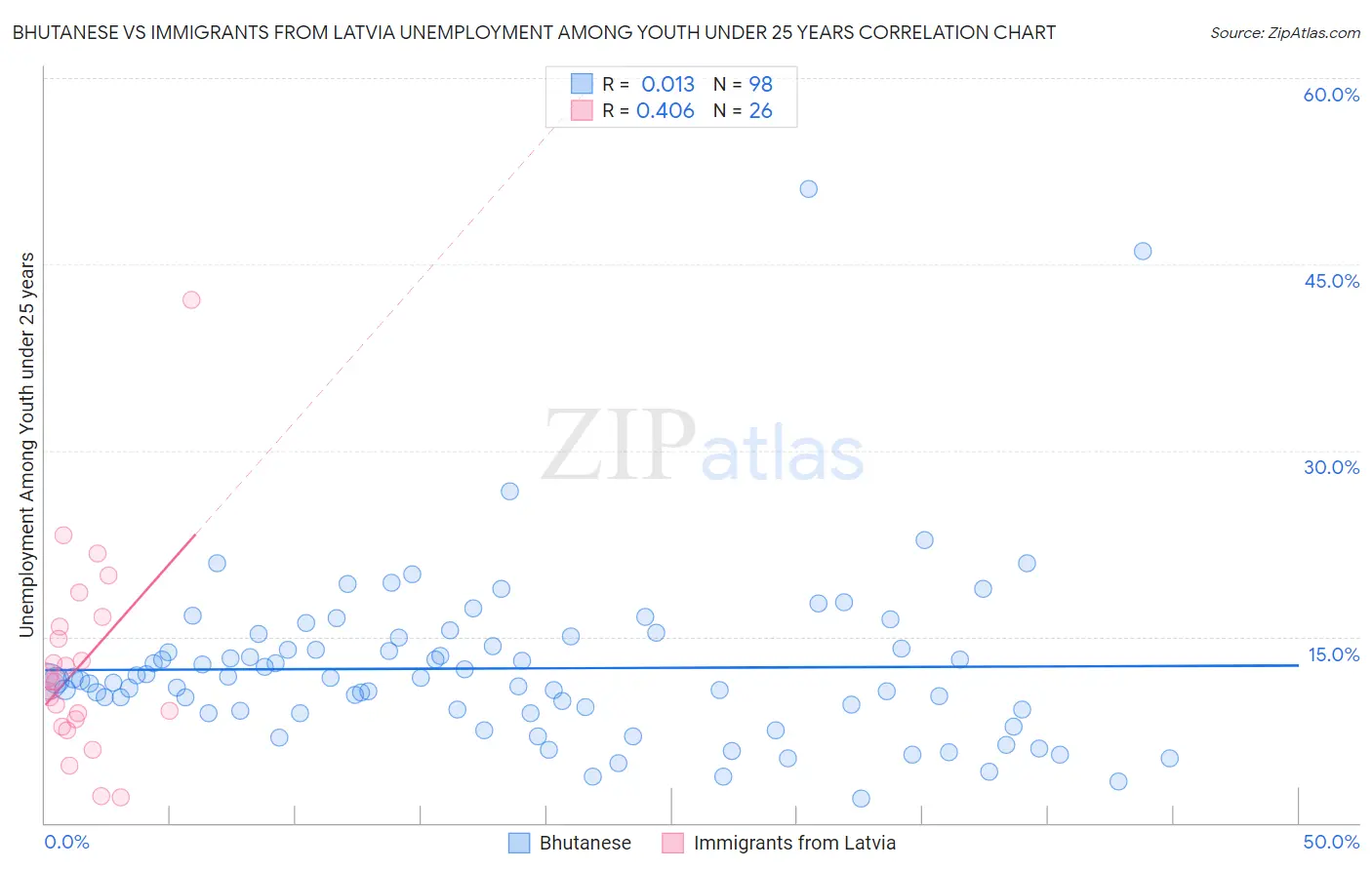 Bhutanese vs Immigrants from Latvia Unemployment Among Youth under 25 years