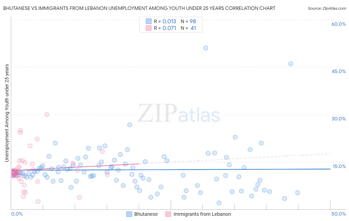 Bhutanese vs Immigrants from Lebanon Unemployment Among Youth under 25 years