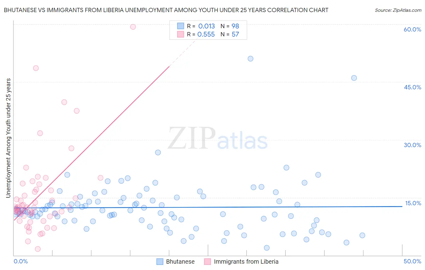 Bhutanese vs Immigrants from Liberia Unemployment Among Youth under 25 years