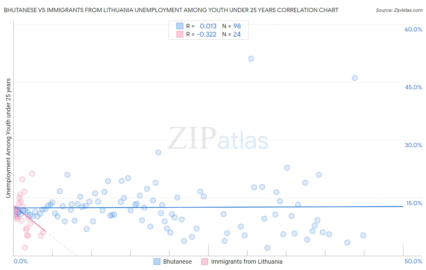 Bhutanese vs Immigrants from Lithuania Unemployment Among Youth under 25 years