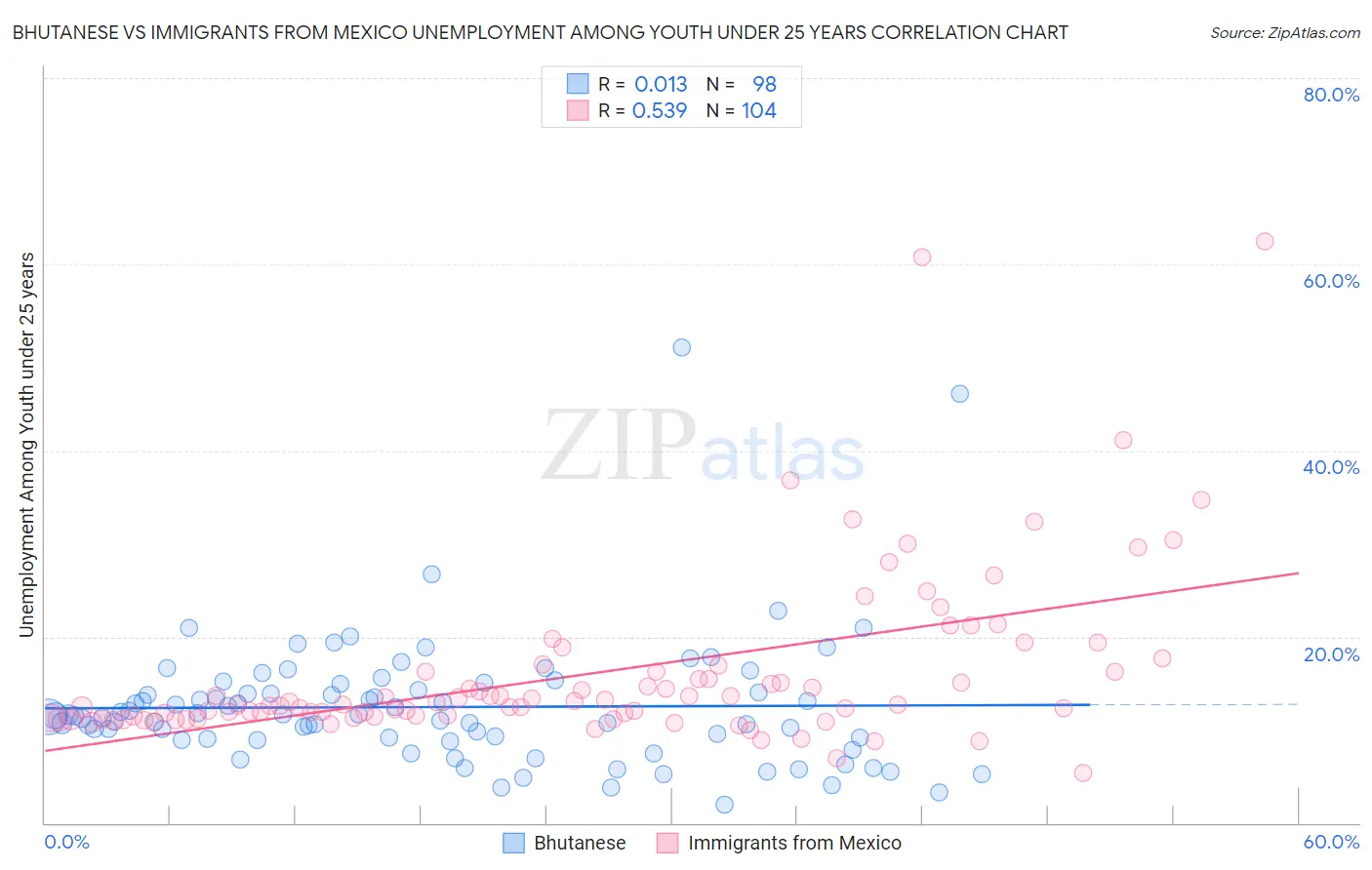 Bhutanese vs Immigrants from Mexico Unemployment Among Youth under 25 years