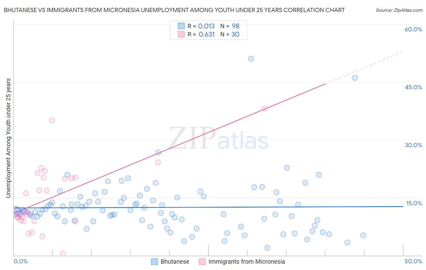 Bhutanese vs Immigrants from Micronesia Unemployment Among Youth under 25 years
