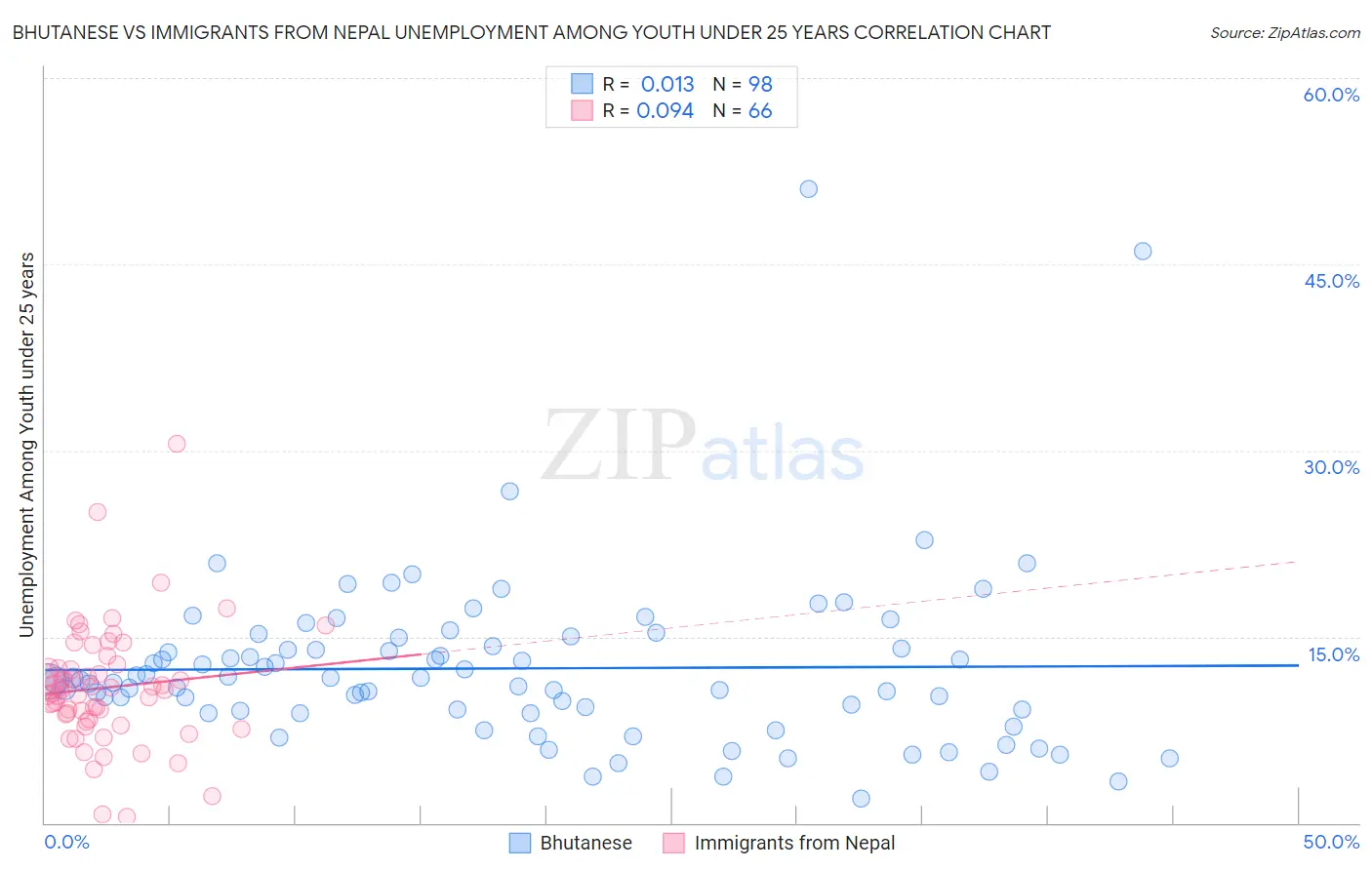 Bhutanese vs Immigrants from Nepal Unemployment Among Youth under 25 years