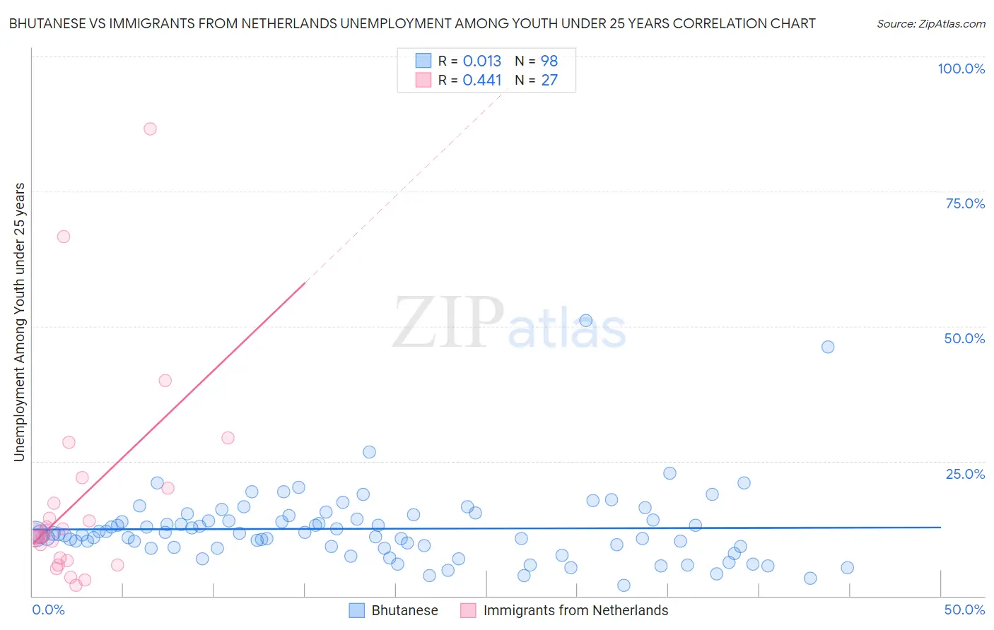 Bhutanese vs Immigrants from Netherlands Unemployment Among Youth under 25 years