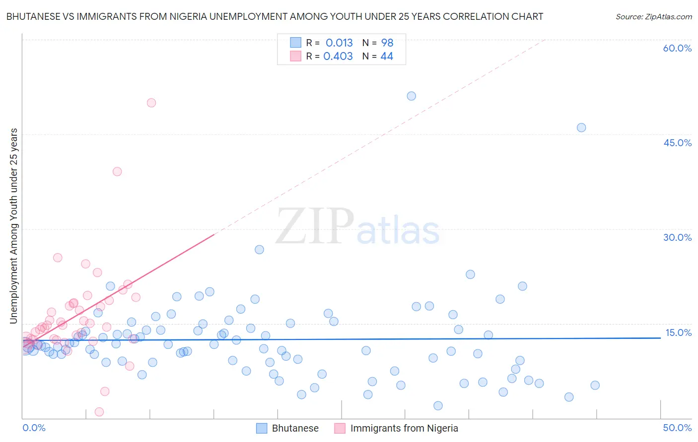 Bhutanese vs Immigrants from Nigeria Unemployment Among Youth under 25 years