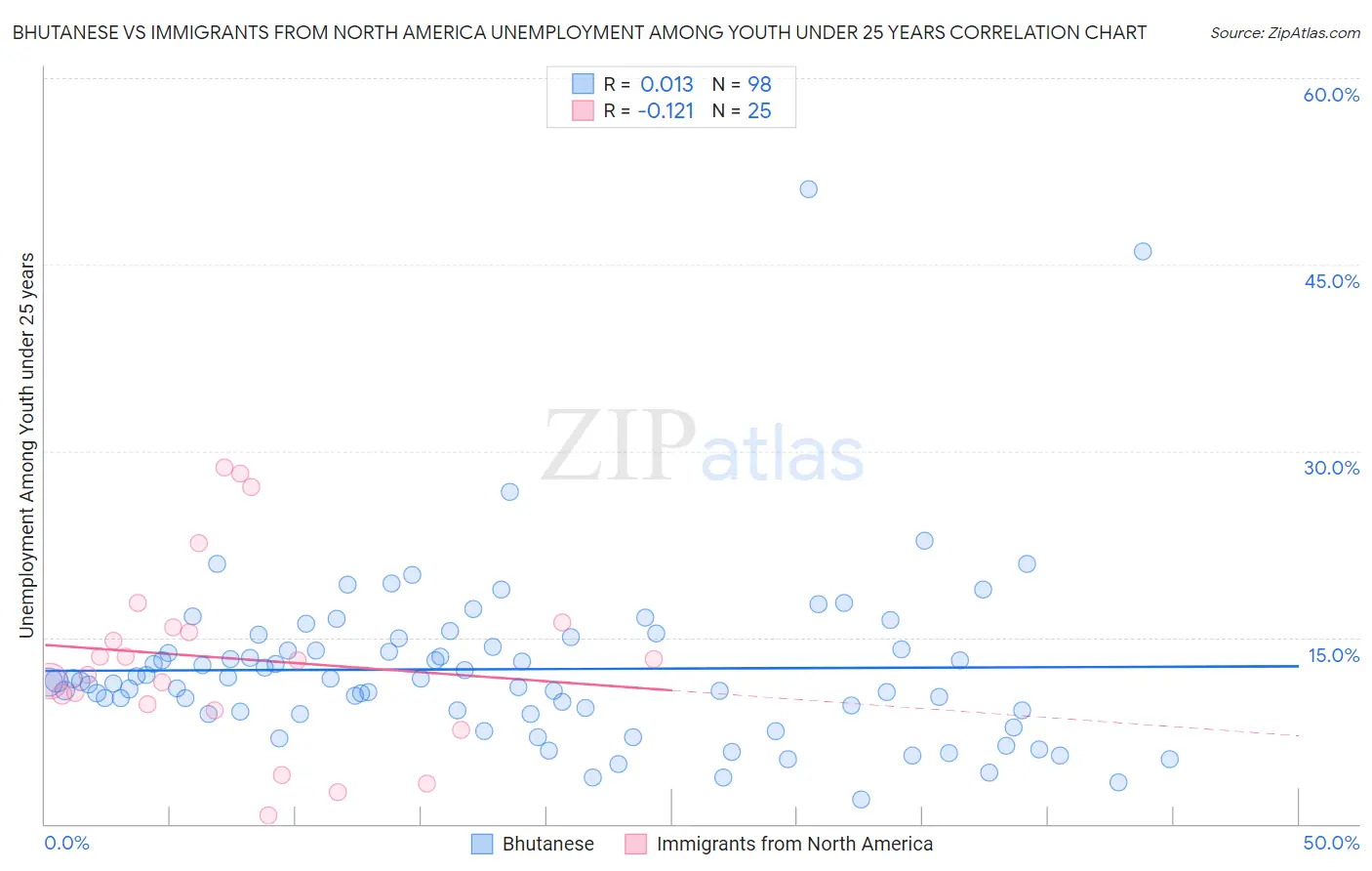 Bhutanese vs Immigrants from North America Unemployment Among Youth under 25 years