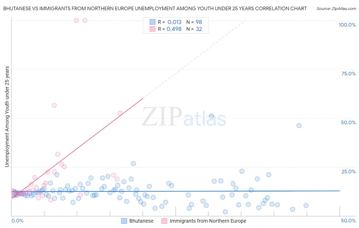 Bhutanese vs Immigrants from Northern Europe Unemployment Among Youth under 25 years