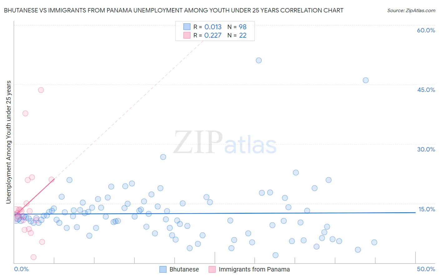 Bhutanese vs Immigrants from Panama Unemployment Among Youth under 25 years