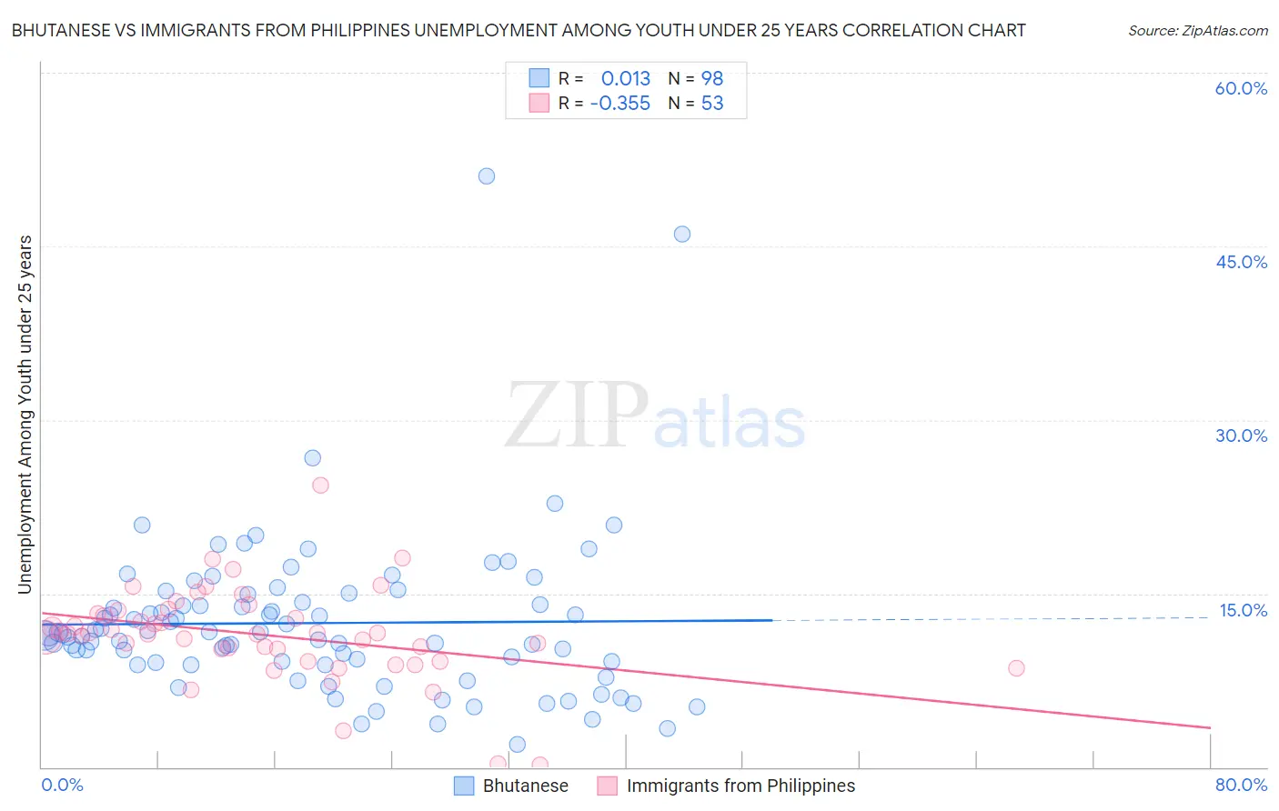 Bhutanese vs Immigrants from Philippines Unemployment Among Youth under 25 years