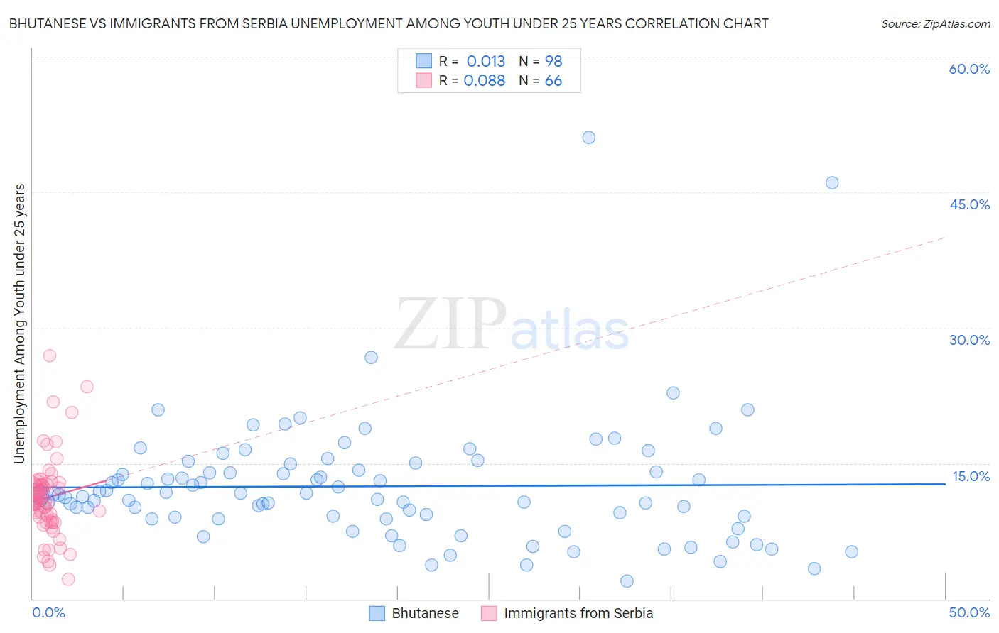 Bhutanese vs Immigrants from Serbia Unemployment Among Youth under 25 years