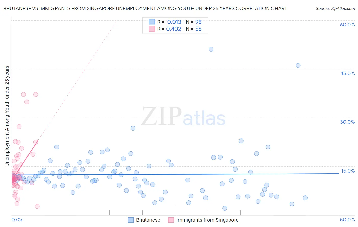 Bhutanese vs Immigrants from Singapore Unemployment Among Youth under 25 years