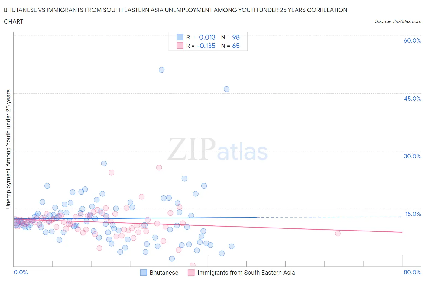 Bhutanese vs Immigrants from South Eastern Asia Unemployment Among Youth under 25 years