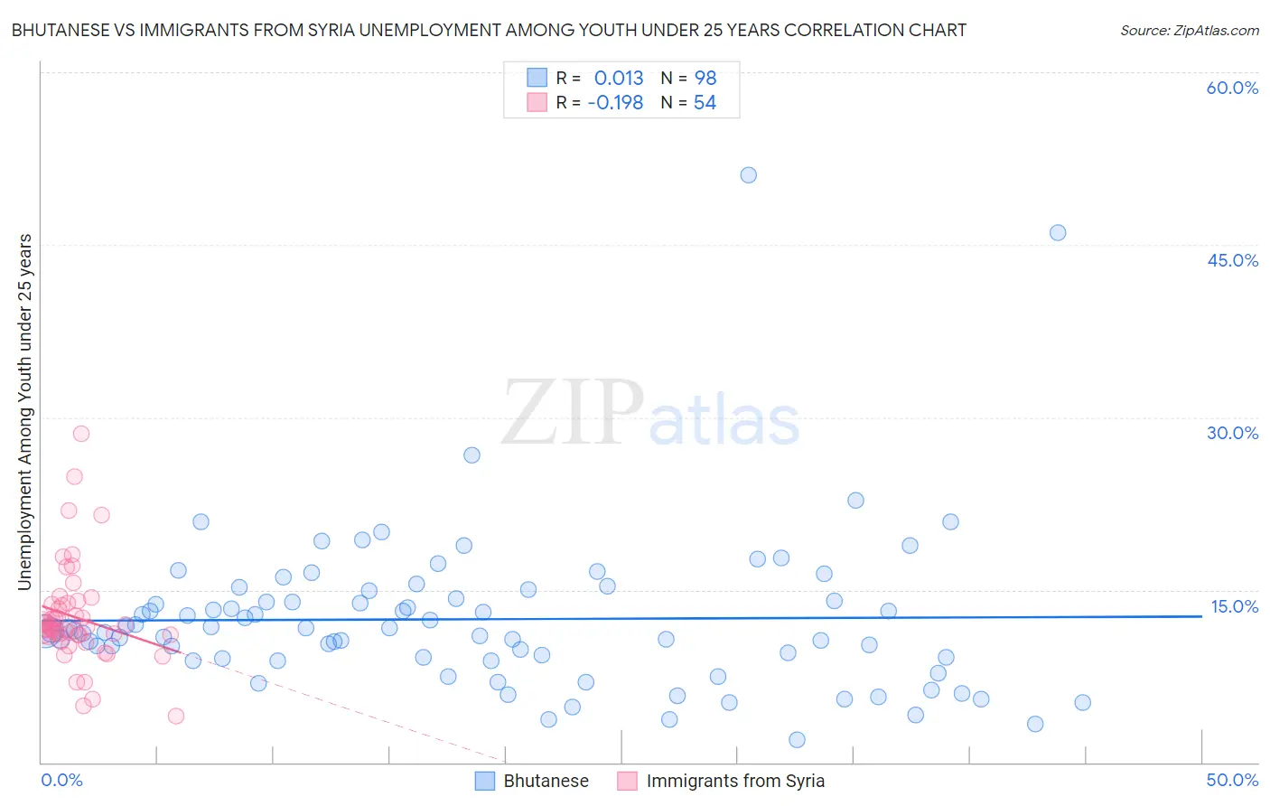 Bhutanese vs Immigrants from Syria Unemployment Among Youth under 25 years