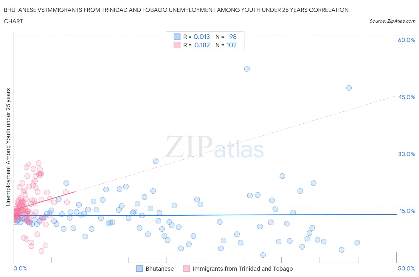 Bhutanese vs Immigrants from Trinidad and Tobago Unemployment Among Youth under 25 years