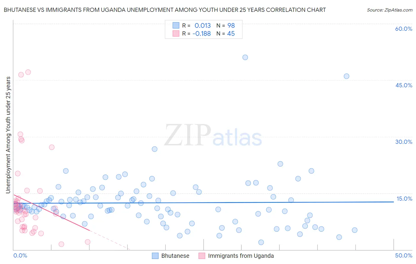 Bhutanese vs Immigrants from Uganda Unemployment Among Youth under 25 years