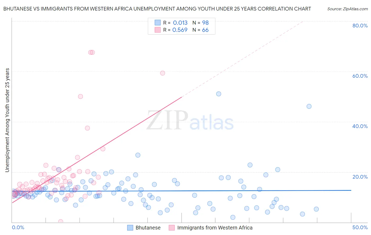 Bhutanese vs Immigrants from Western Africa Unemployment Among Youth under 25 years