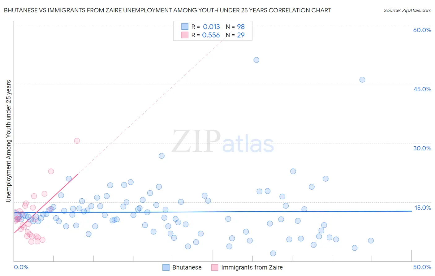 Bhutanese vs Immigrants from Zaire Unemployment Among Youth under 25 years