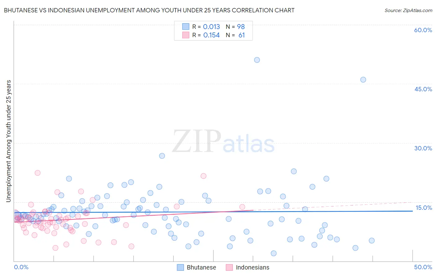 Bhutanese vs Indonesian Unemployment Among Youth under 25 years