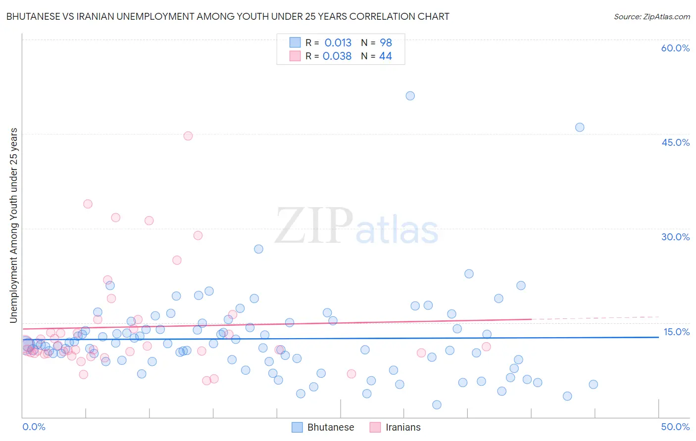 Bhutanese vs Iranian Unemployment Among Youth under 25 years
